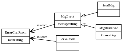 digraph {
  rankdir = RL
  node [ shape = "record", fontsize = 8 ]
  edge [ fontsize = 8 , arrowhead = "open", spines = false ]

  EnterChatRoom [ label = "EnterChatRoom|room:string" ]
  MsgEvent [ label = "MsgEvent|message:string" ]
  SendMsg [ label = "SendMsg|" ]
  MsgReceived [ label = "MsgResseived|from:string" ]
  LeaveRoom [ label = "LeaveRoom|" ]

  MsgEvent -> EnterChatRoom [ label = "inRoom" ]
  LeaveRoom -> EnterChatRoom [ label = "inRoom" ]
  SendMsg -> MsgEvent [ arrowhead = "empty" ]
  MsgReceived -> MsgEvent [ arrowhead = "empty" ]

}
